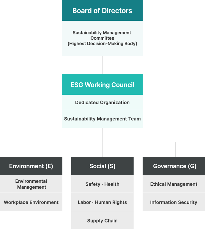 ESG organization chart under the CEO, including environmental, social, and governance execution groups